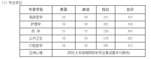 快訊:北京大學醫(yī)學部2018考研復試分數(shù)線 