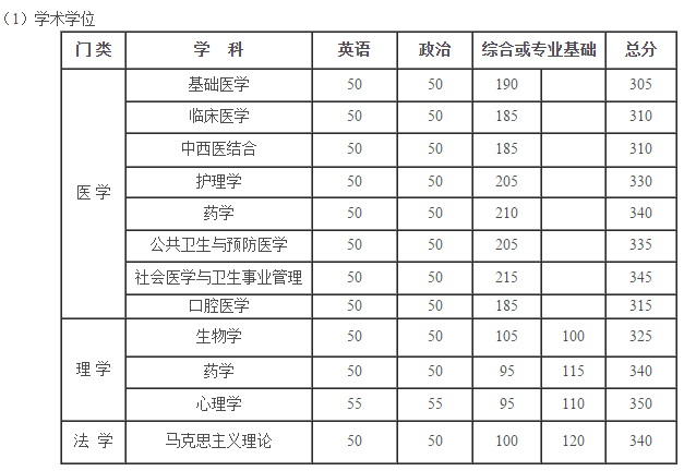 北京大學醫(yī)學部2018考研復試分數(shù)線 