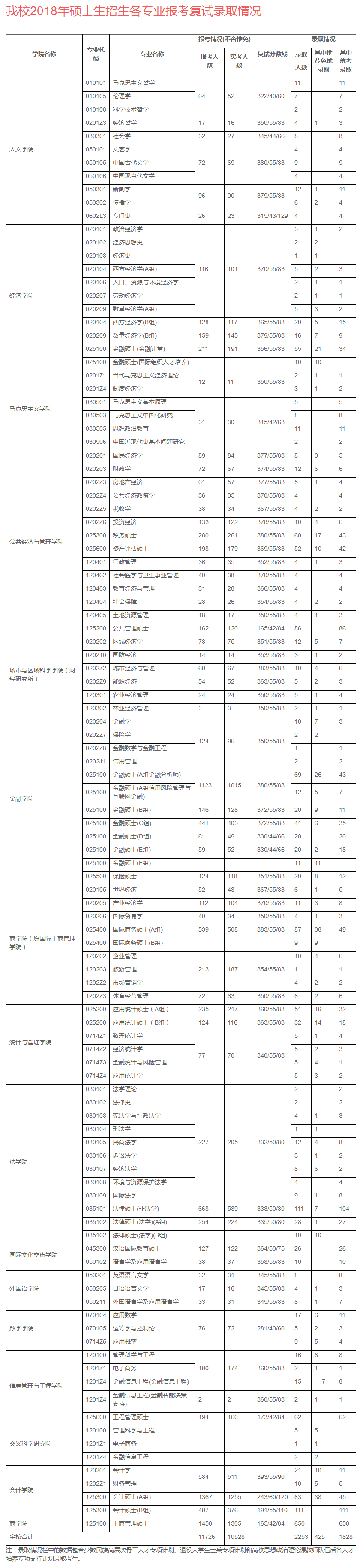 2018年上海財(cái)經(jīng)大學(xué)碩士生招生各專(zhuān)業(yè)報(bào)考錄取情況