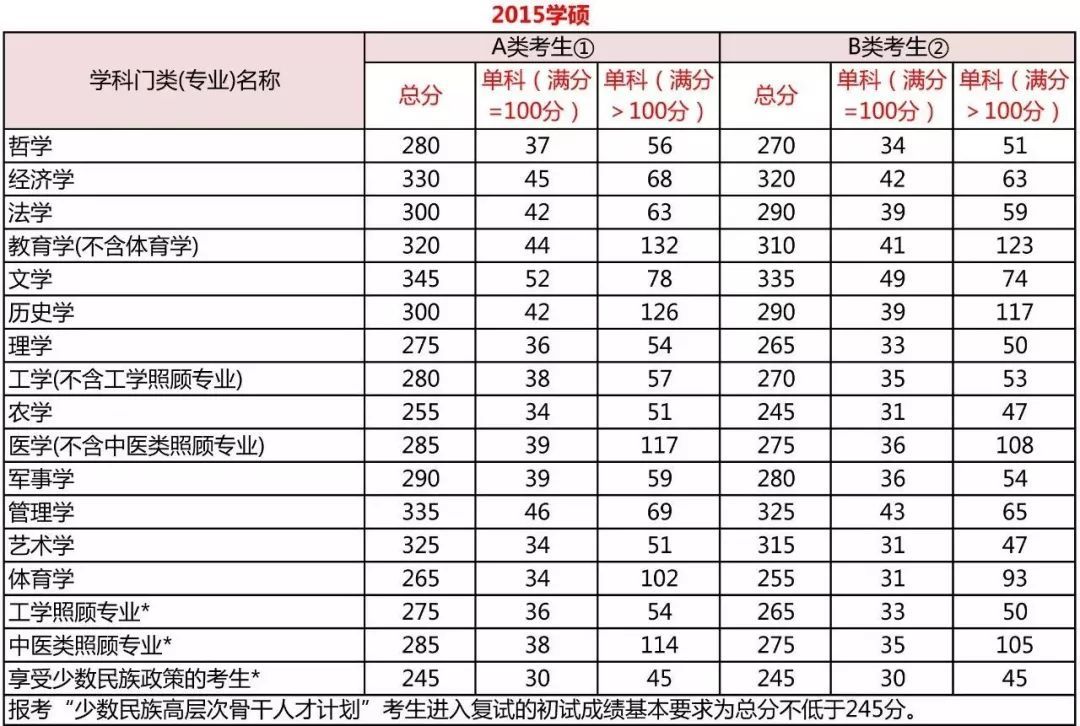 考研分數到底要考多少分？每科都有分數線嗎？