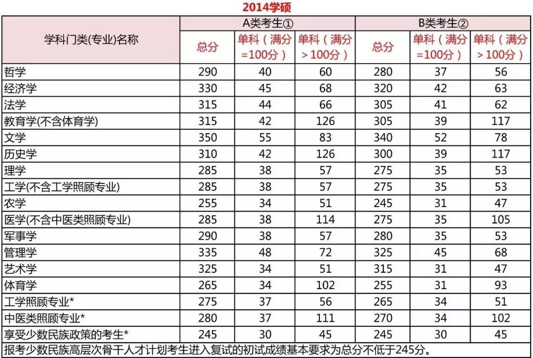 考研分數到底要考多少分？每科都有分數線嗎？