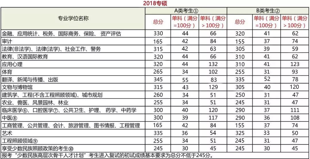 考研分數到底要考多少分？每科都有分數線嗎？