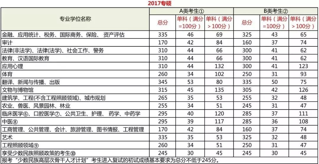 考研分數到底要考多少分？每科都有分數線嗎？