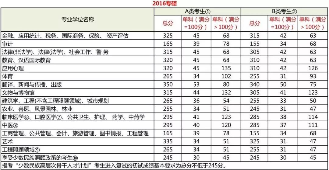 考研分數到底要考多少分？每科都有分數線嗎？