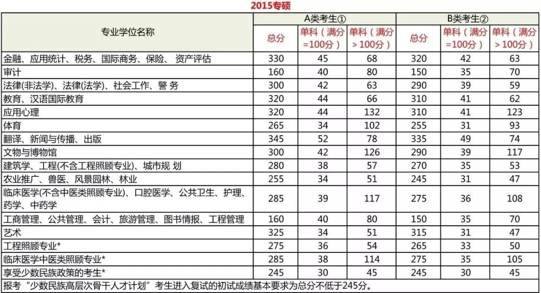 考研分數到底要考多少分？每科都有分數線嗎？